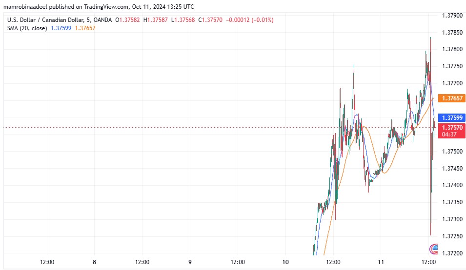 USDCAD 11TH October 2024