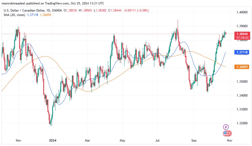 USDCAD 25TH October 2024