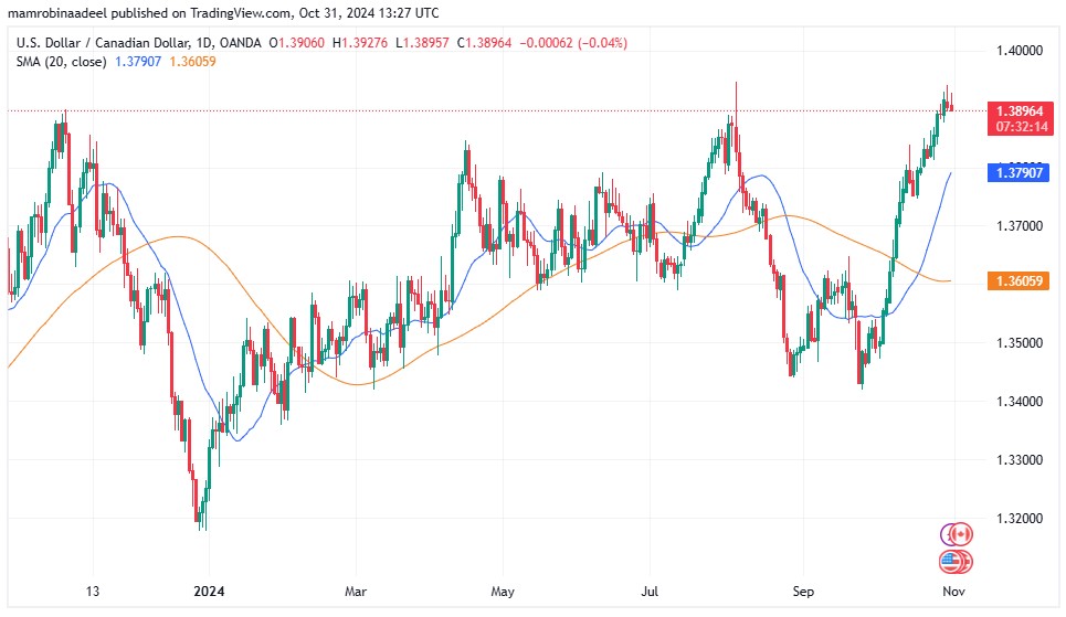 USDCAD as on 31st October 2024