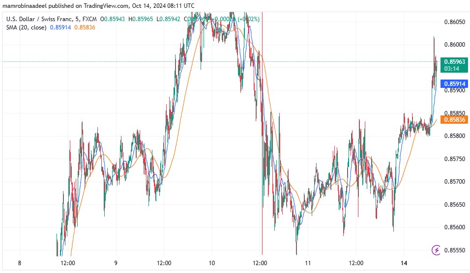 USDCHF 14TH October 2024