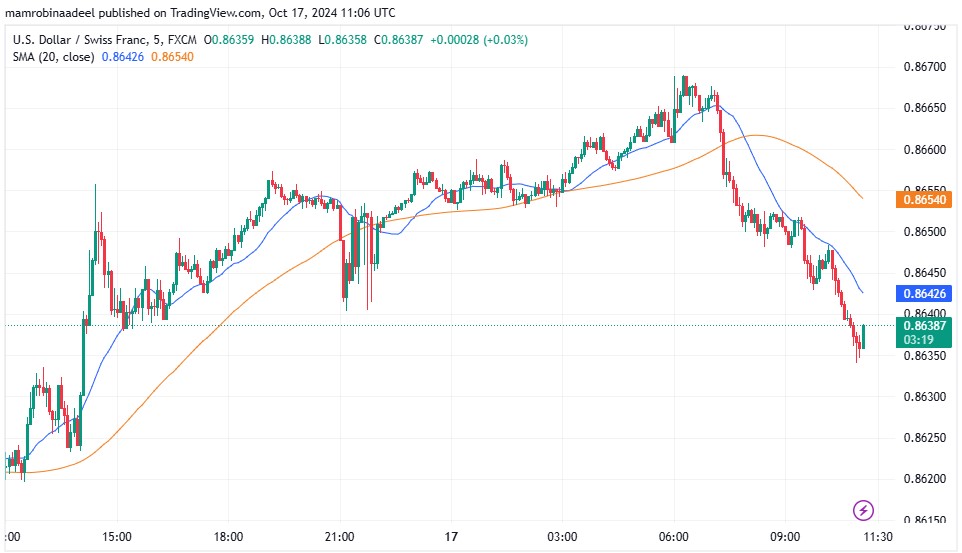 USDCHF 17TH October 2024