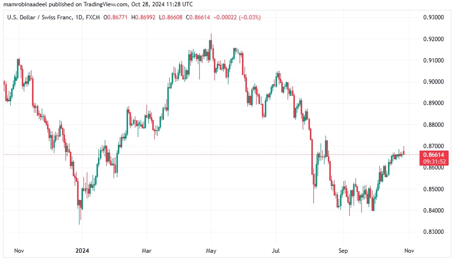 USDCHF 28TH October 2024