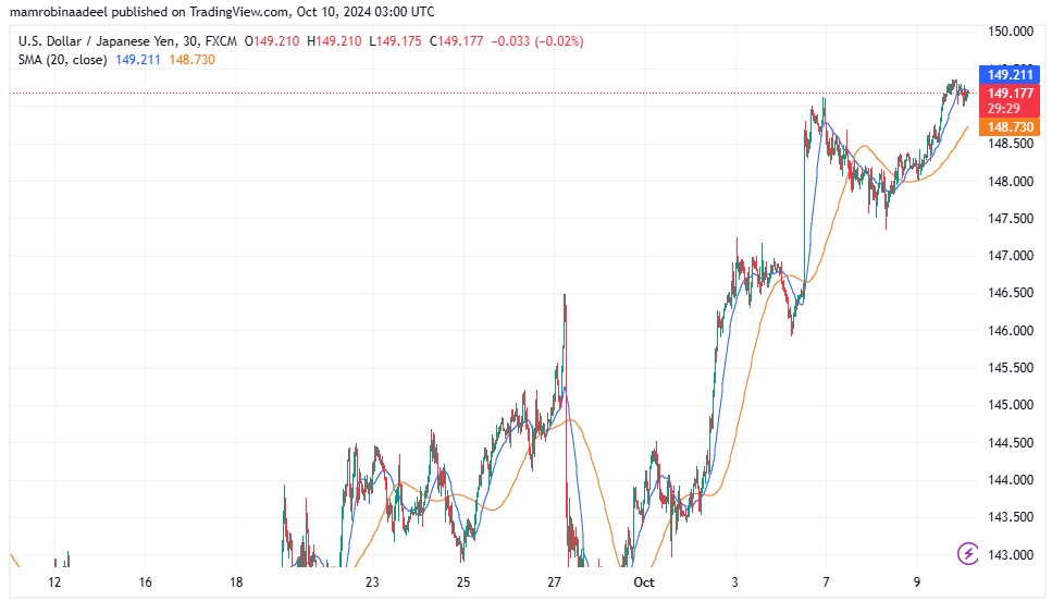 USDJPY 10TH October 2024