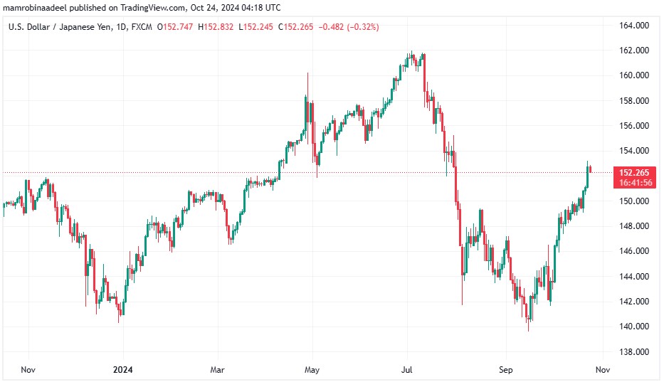 USDJPY 24TH October 2024