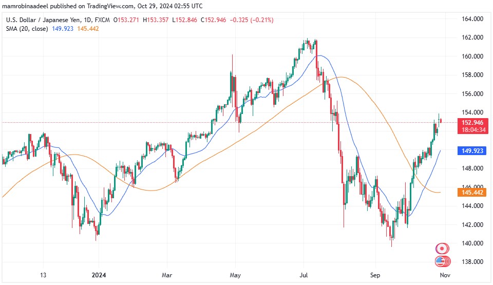 USDJPY 29th October 2024