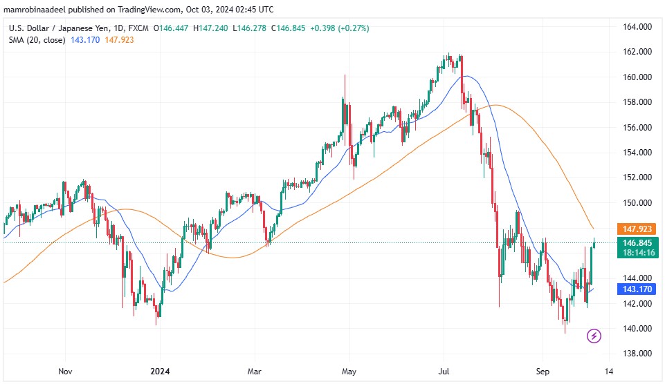 USDJPY 3RD October 2024