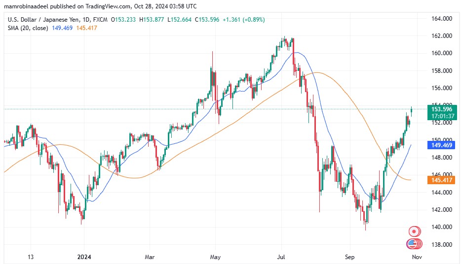 USDJPY as on 28th October 2024