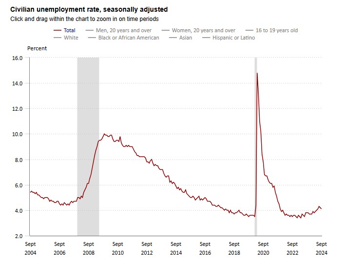 Unemployment Rate in US Nonfarm Payroll 4th October