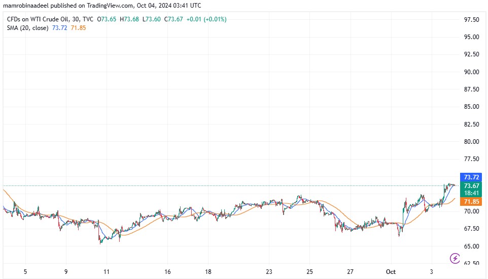 WTI Crude OIl 4th October 2024