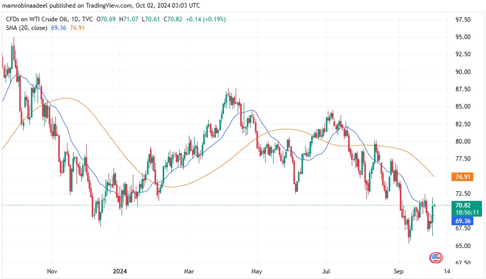 WTI Crude Oil 2nd October 2024