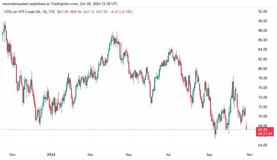 WTI Crude Oil as on 28th October 2024.