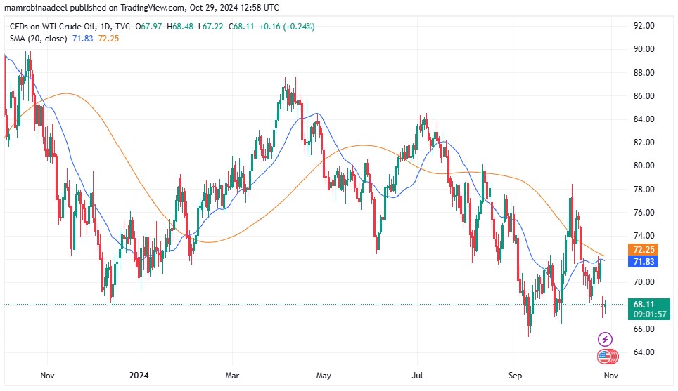 WTI Crude Oil as on 29th October 2024