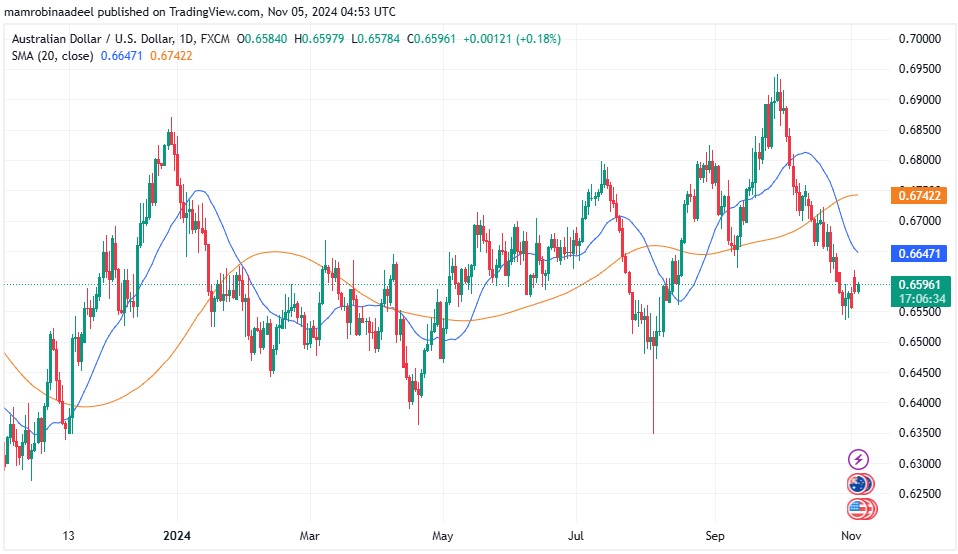 AUDUSD 5TH November 2024