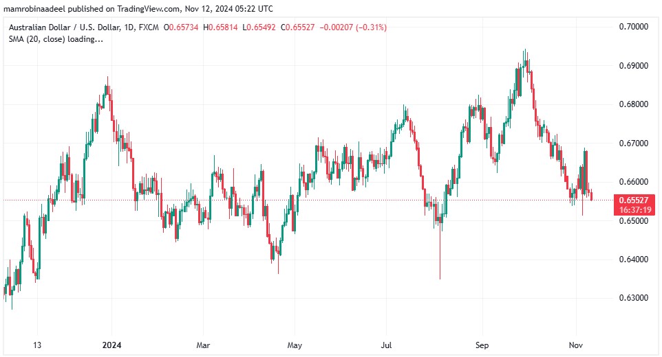 AUDUSD as on 12th November 2024