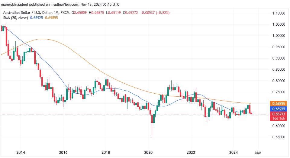 AUDUSD as on 13th November 2024