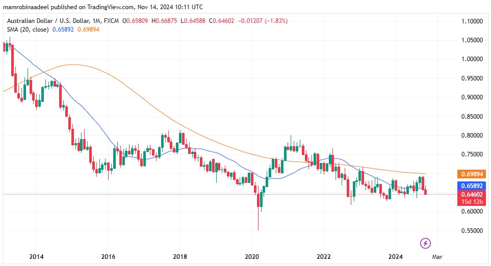 AUDUSD as on 14th November 2024