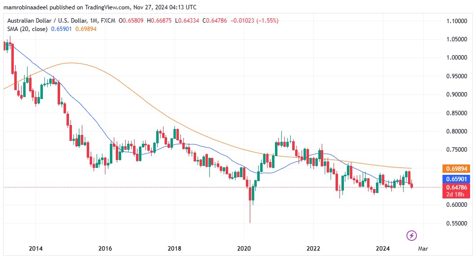 AUDUSD as on 27th November 2024 during Asian Sessions