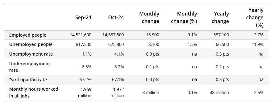 Australian Labor Force as on 14th November 2024