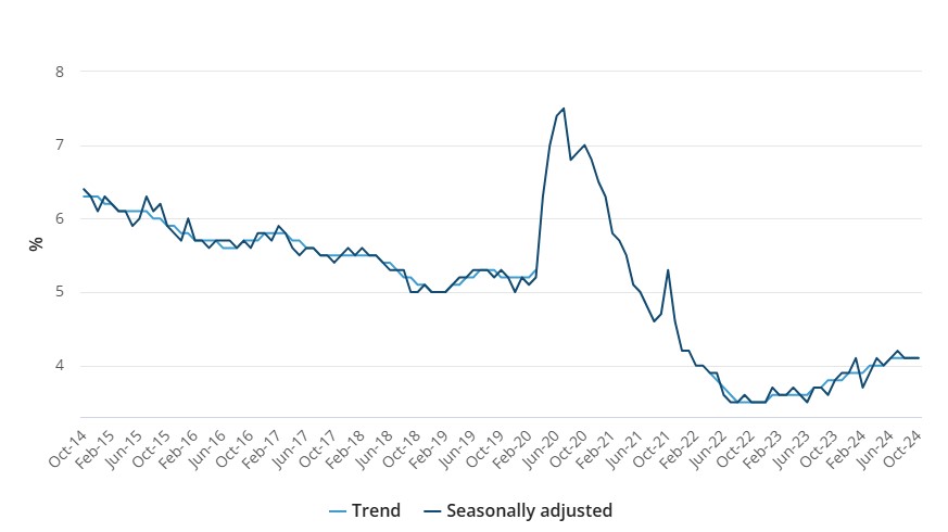 Australian employment Seasonally Adjusted