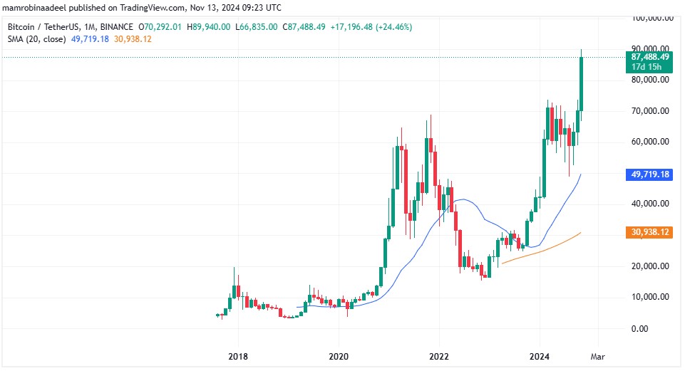 Bitcoin Price as on 13th November 2024