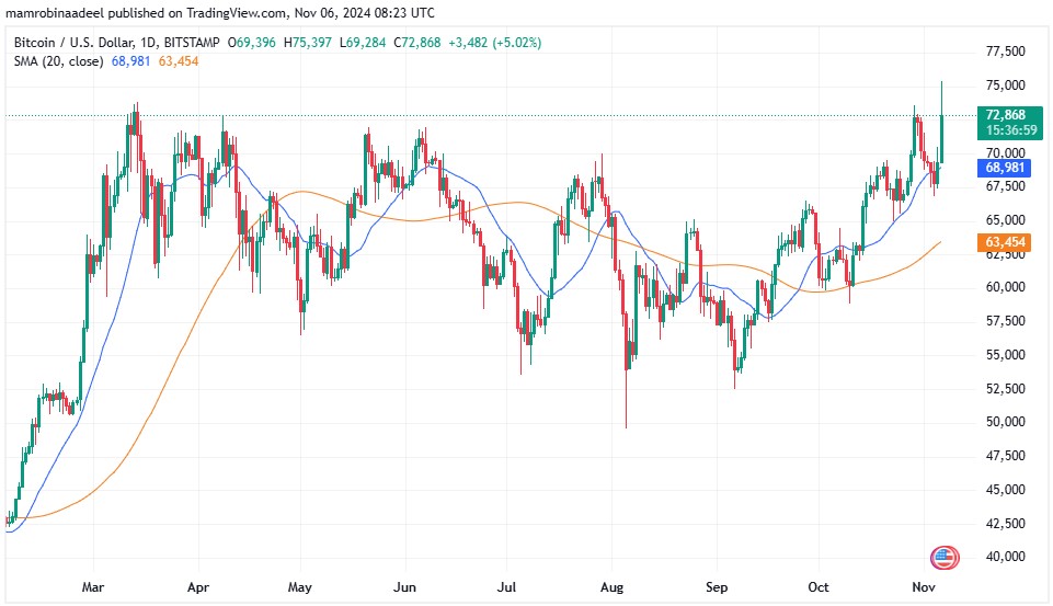 Bitcoin Price as on 6th November 2024