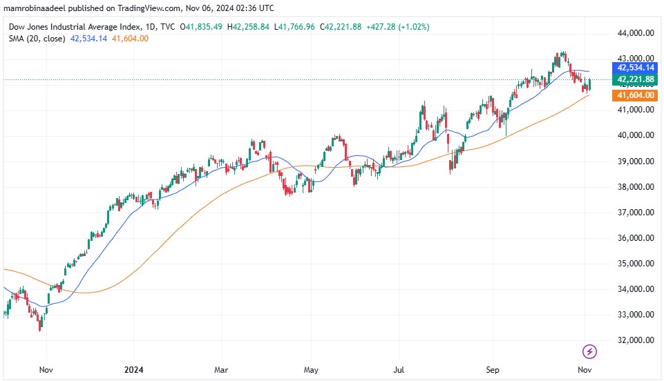 Dow Jones Industrial Average as on 6th November 2024