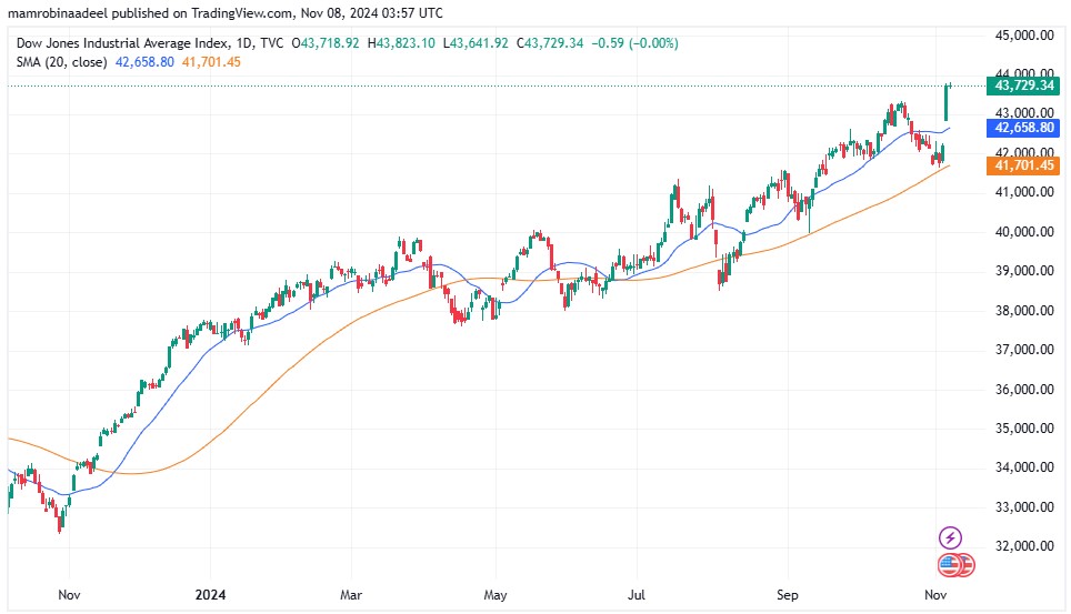 Dow Jones Industrial Average as on 8th November 2024