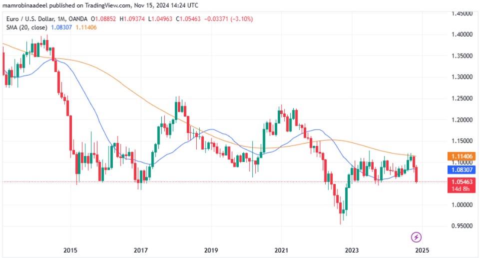 EURUSD 15TH November 2024