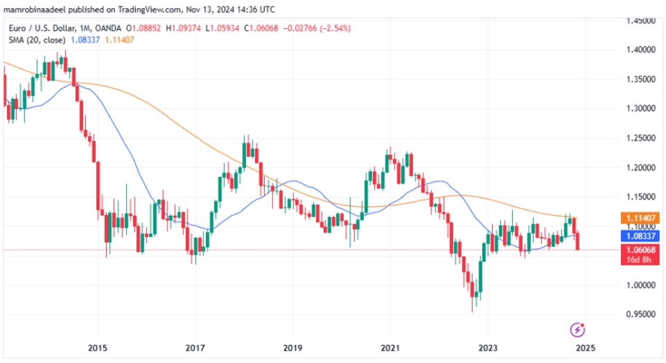 EURUSD as on 13th November 2024