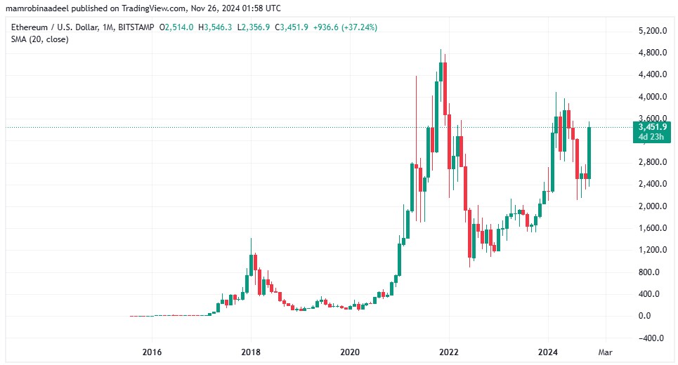 Ethereum as on 26th November 2024