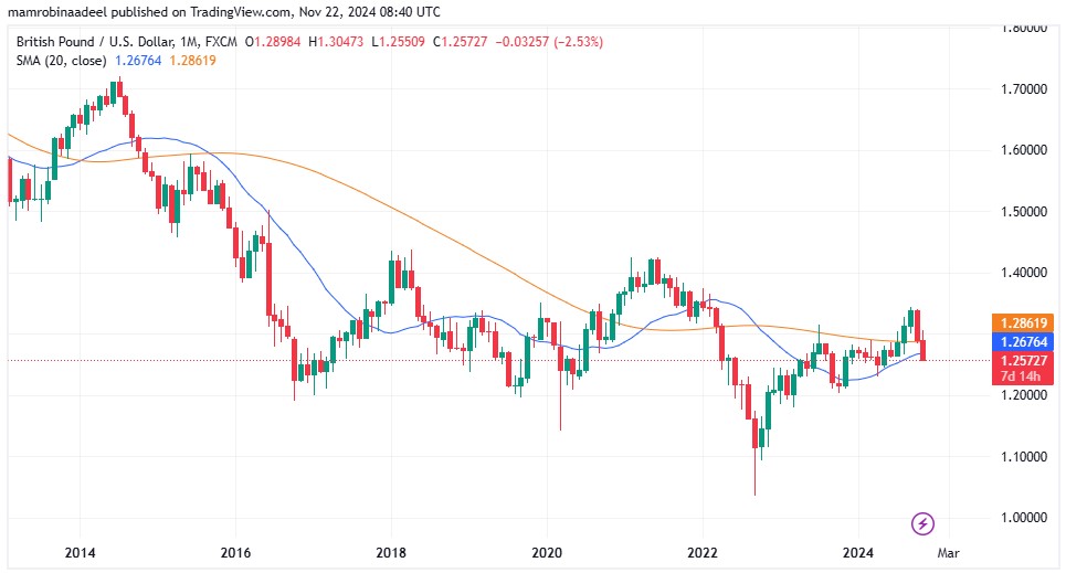 GBPUSD 22nd November 2024