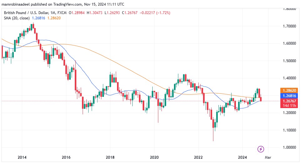 GBPUSD as on 15th November 2024