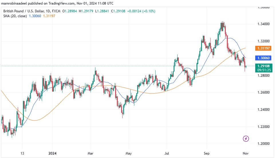 GBPUSD as on 1st November 2024