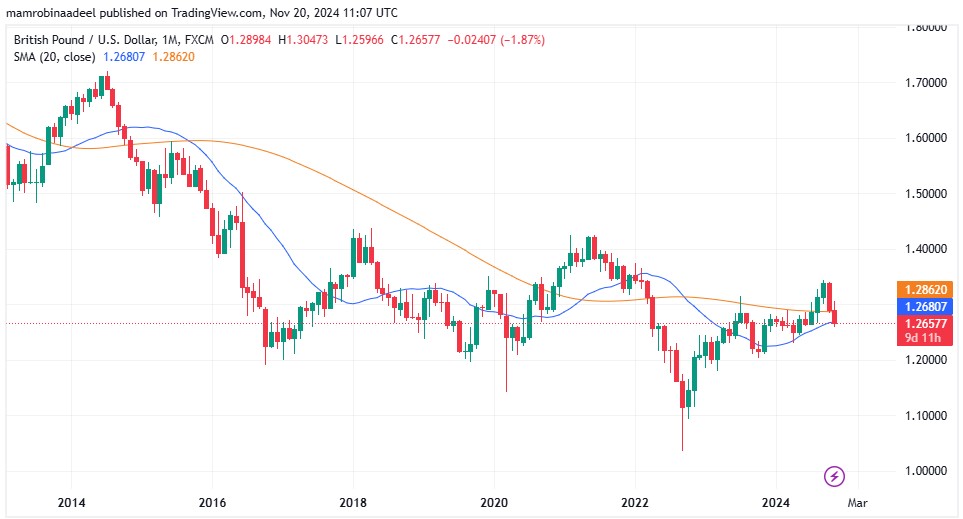 GBPUSD as on 20th November 2024