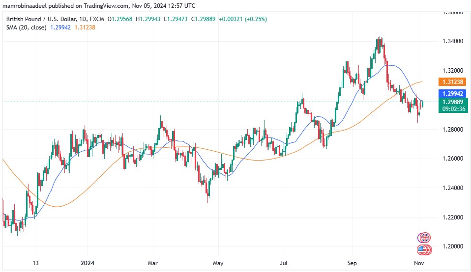 GBPUSD as on 5th November 2024