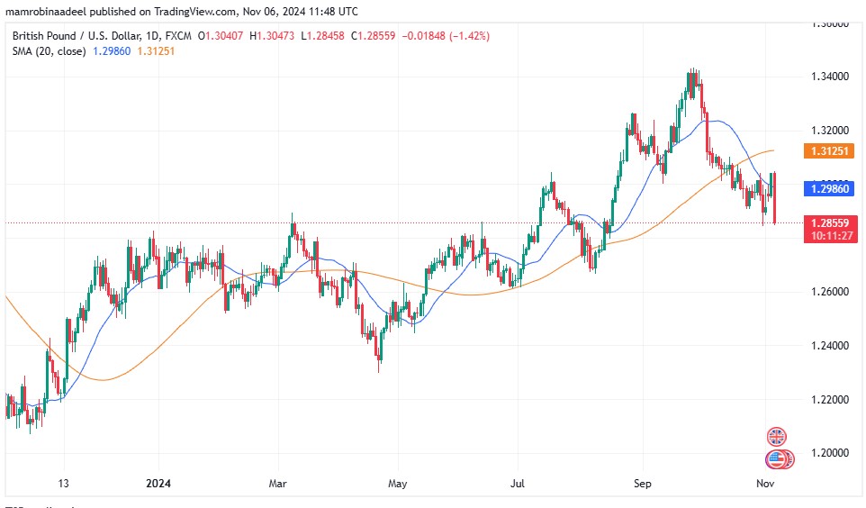 GBPUSD as on 6th November 2024