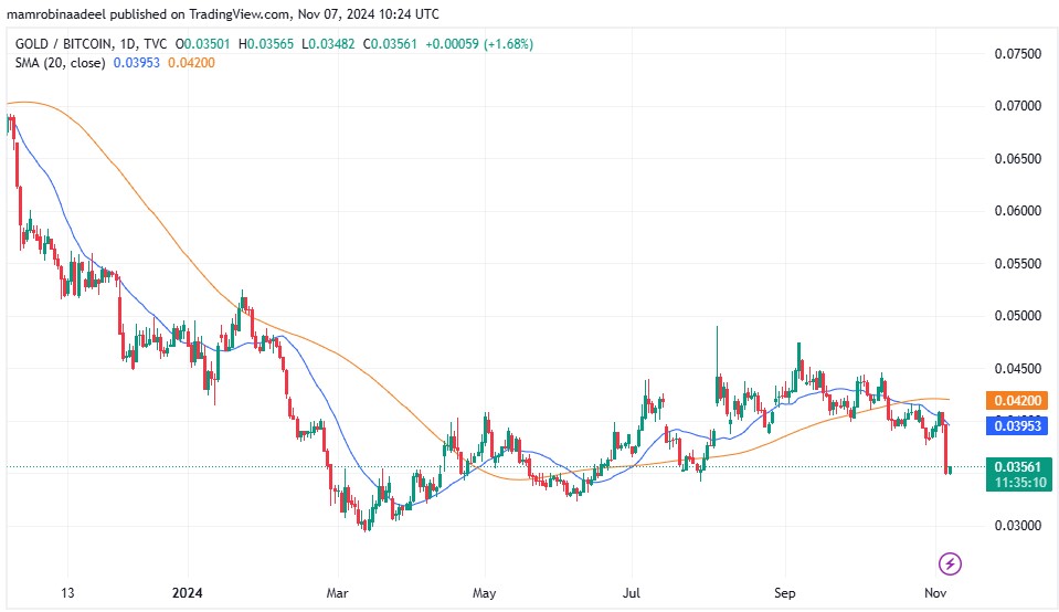 Gold Bitcoin Ratio as on 7th November 2024