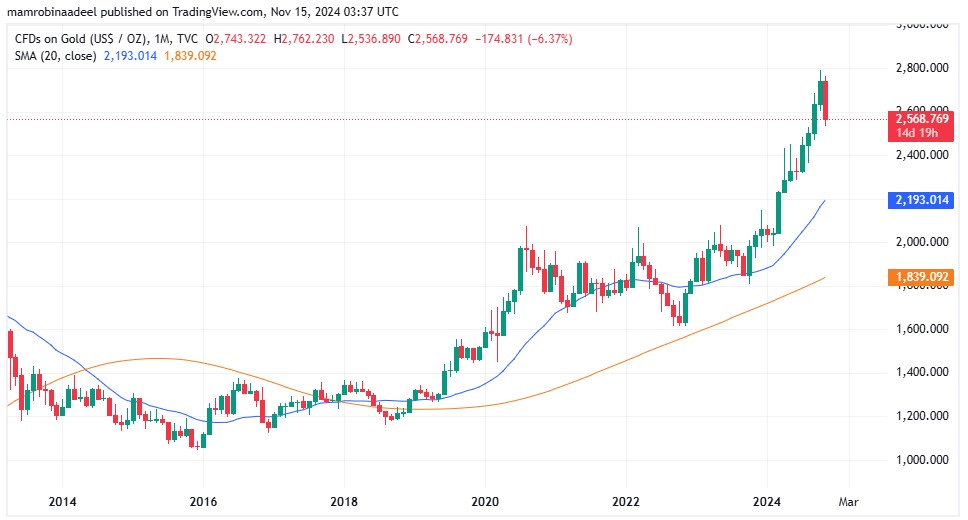 Gold Price as on 15th November 2024