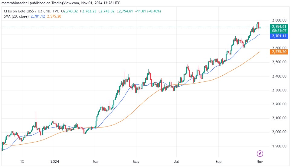 Gold Price as on 1st November 2024