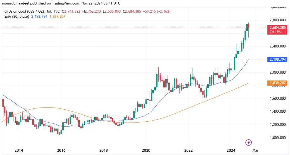 Gold Price as on 22nd November 2024