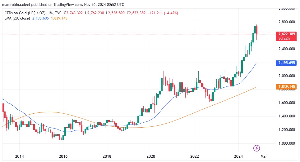 Gold Price as on 26th November 2024