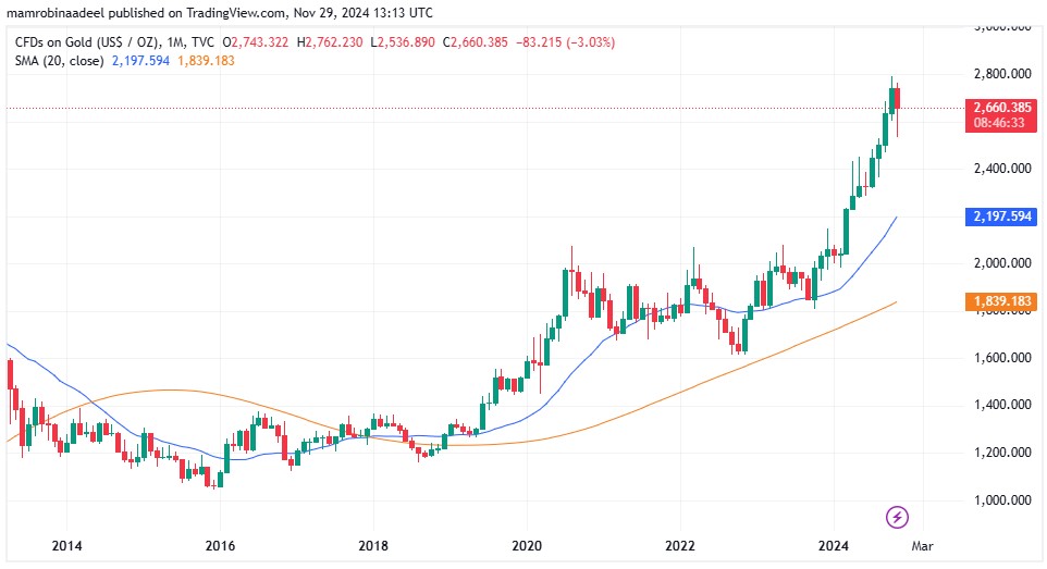 Gold Price as on 29th November 2024