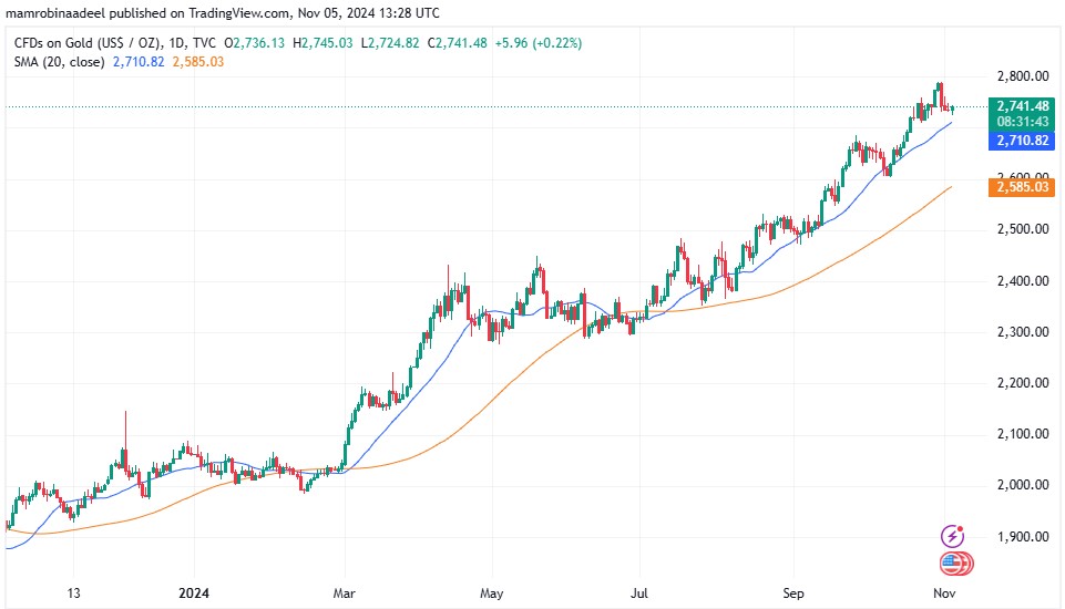 Gold Price as on 5th November 2024 during US Sessions