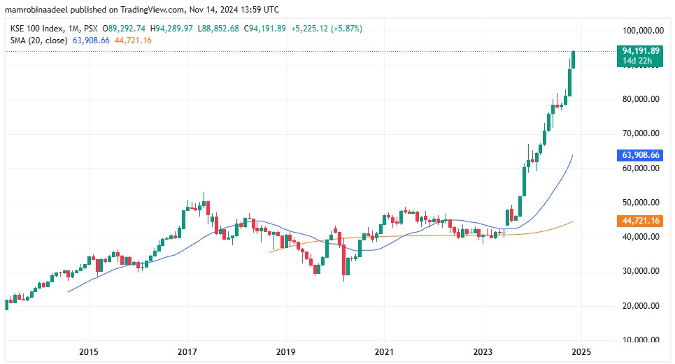 KSE100 as on 14th November 2024