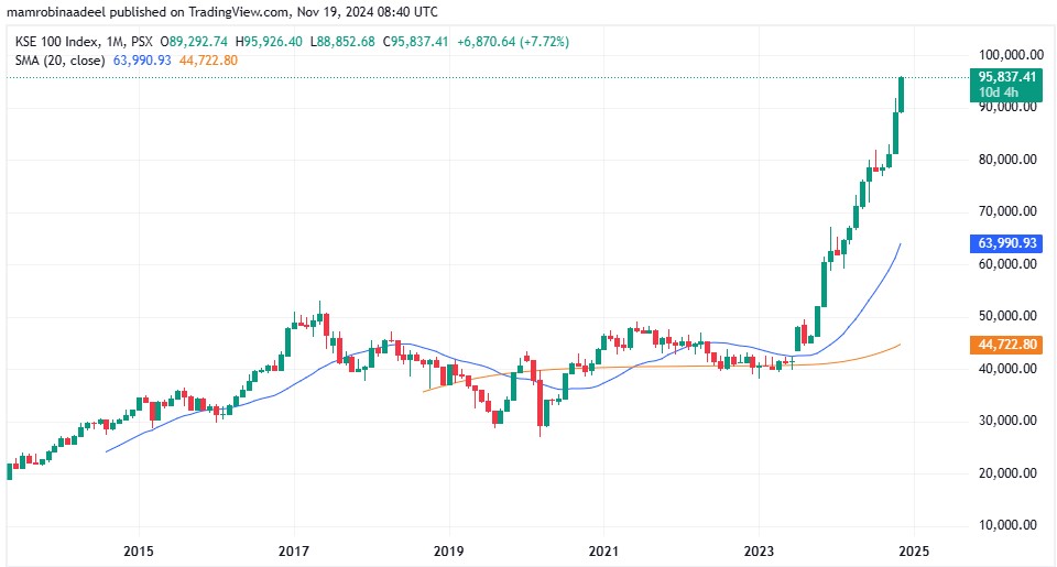 KSE100 as on 19th November 2024