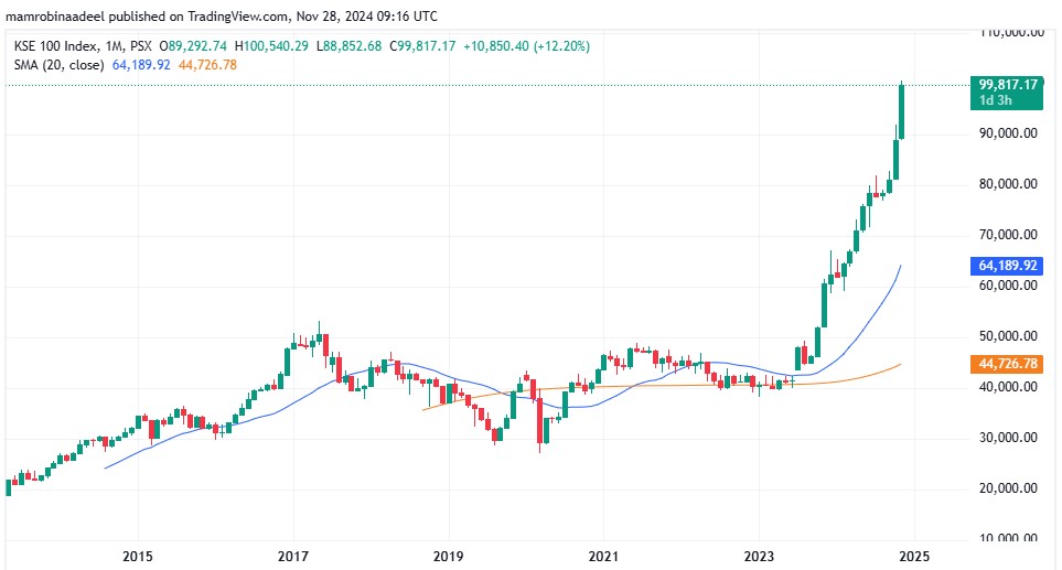 KSE100 as on 28th November 2024