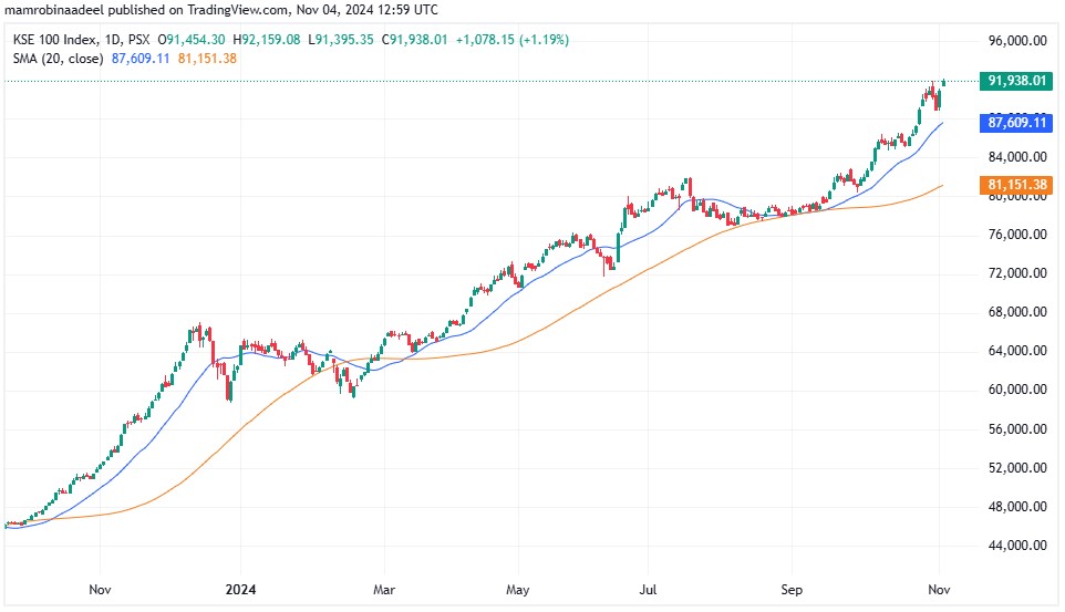 KSE100 as on 4th November 2024