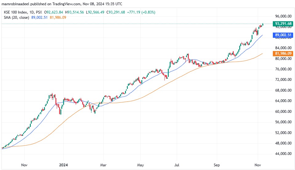 KSE100 as on 8th November 2024