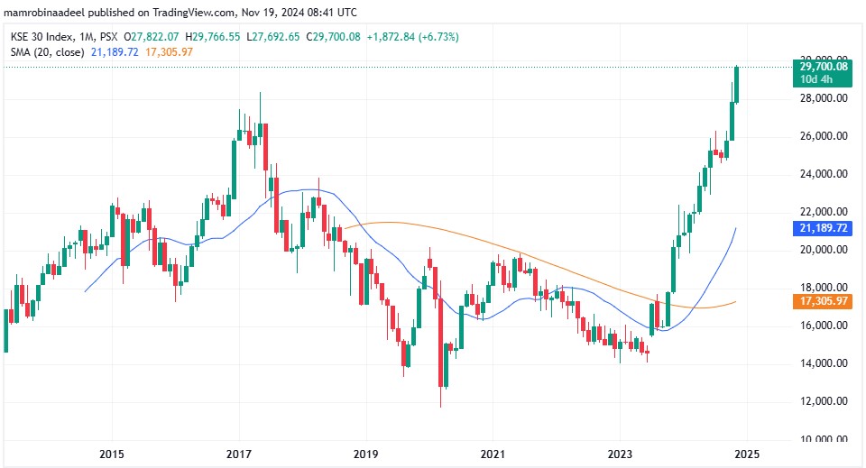 KSE30 as on 19th November 2024