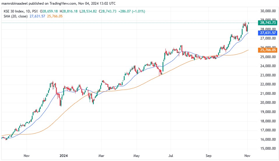 KSE30 as on 4th November 2024 during closing Session